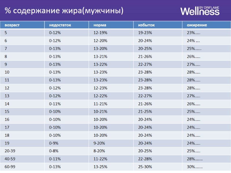 % содержание жира(мужчины)